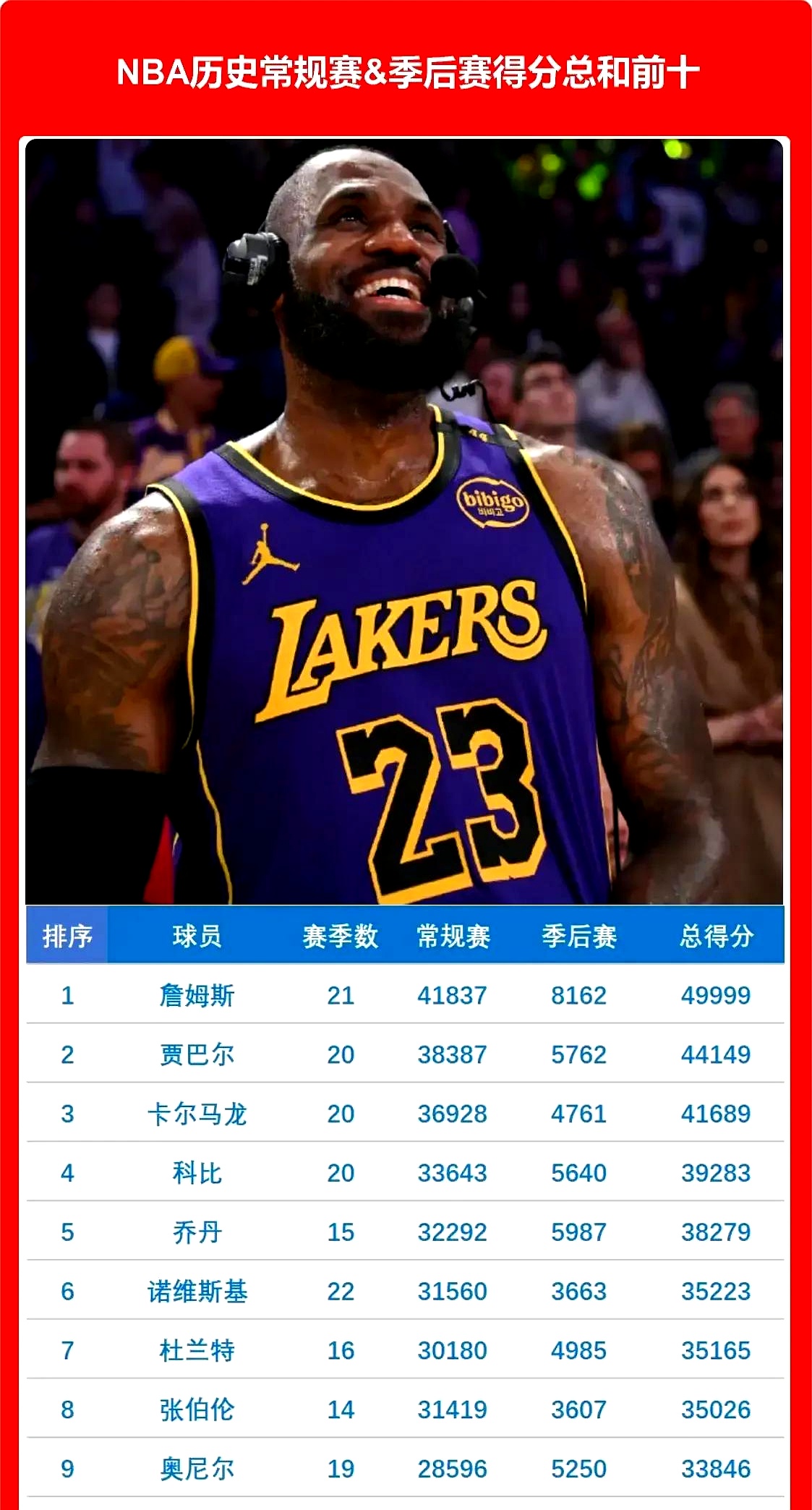 詹姆斯连续五场比赛得分超过大胜，瑞士队挑战极限！